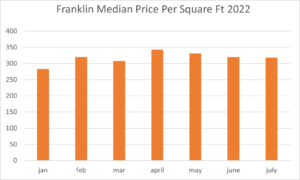 Franklin TN Median Price