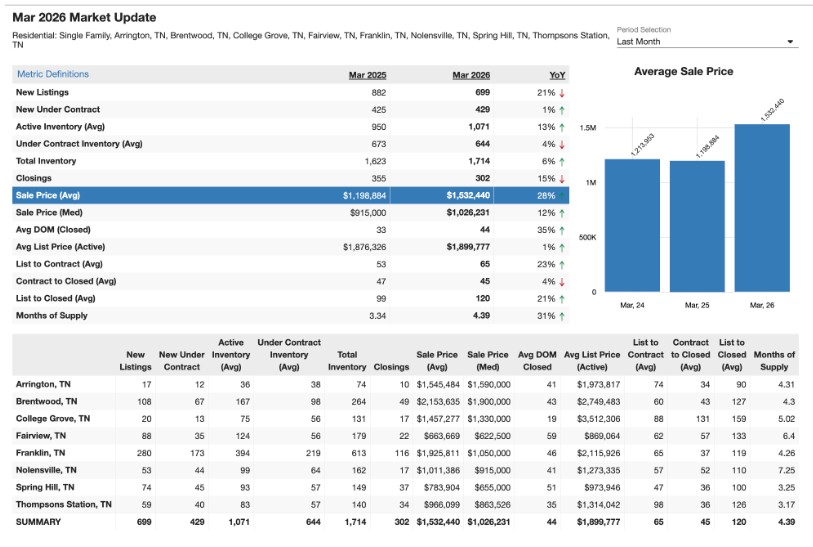 Williamson County homes market report March 2026