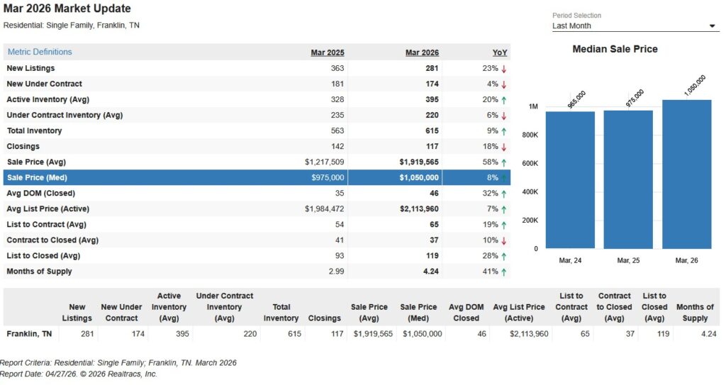 Franklin Tn Home Sales March 2026